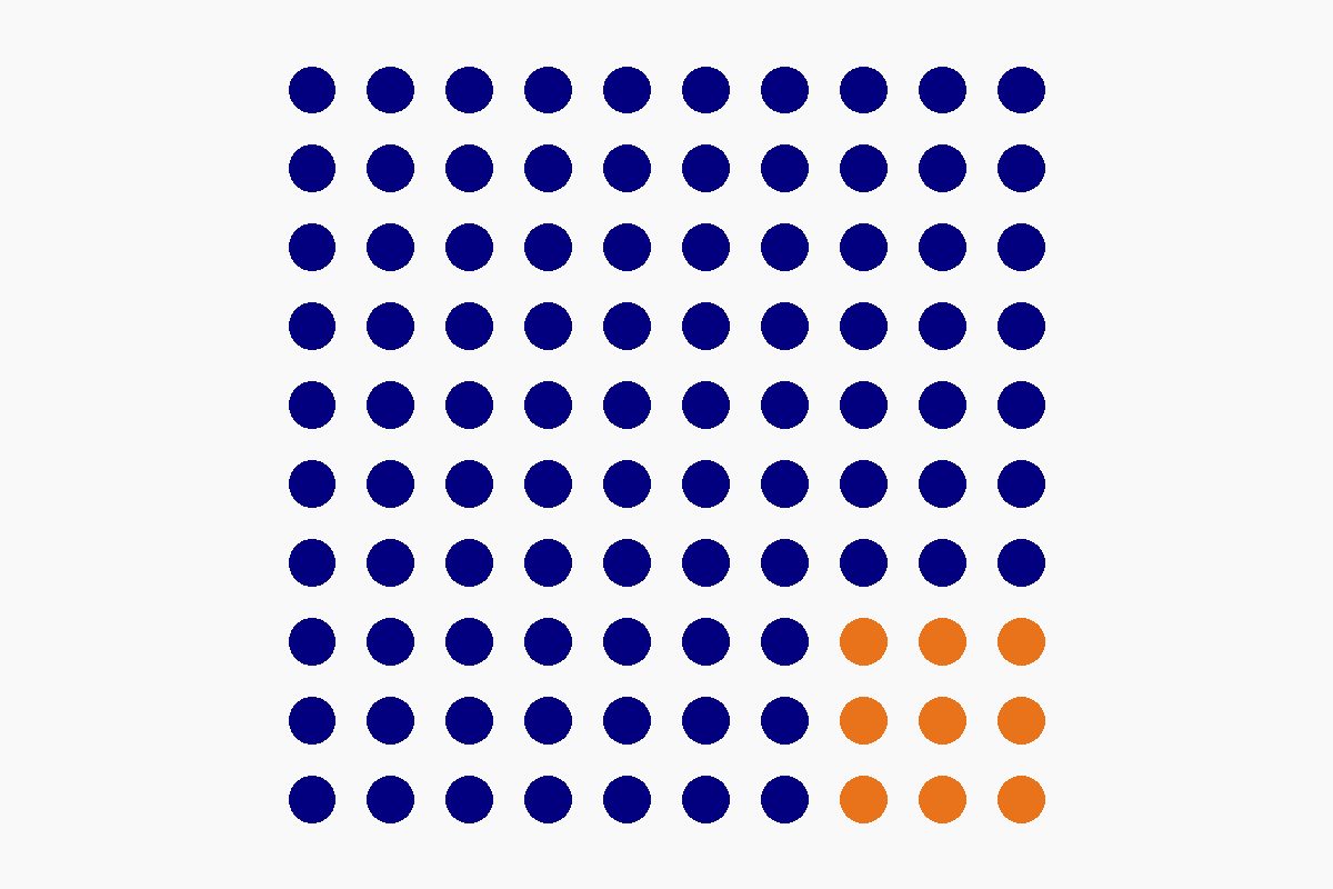 Flat illustration of a ten by ten grid of one hundred navy dots with a block of nine orange dots in the corner